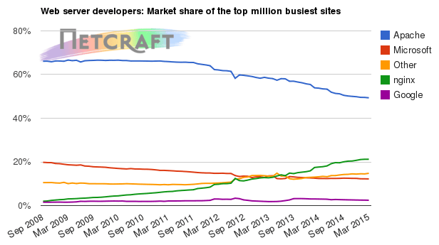 نمودار محبوبیت nginx در مقایسه با سایر کارسازهای وب